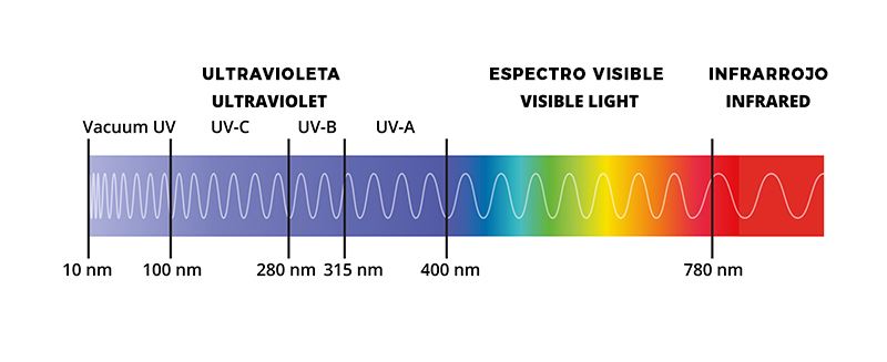 Desinfección ultravioleta/UV-C: ¿CON o SIN ozono? - Germiled