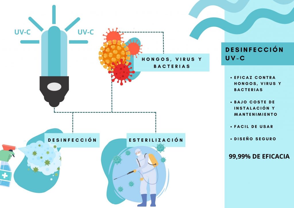 LA IMPORTANCIA DEL USO DE LA LUZ UV-C. - Germiled