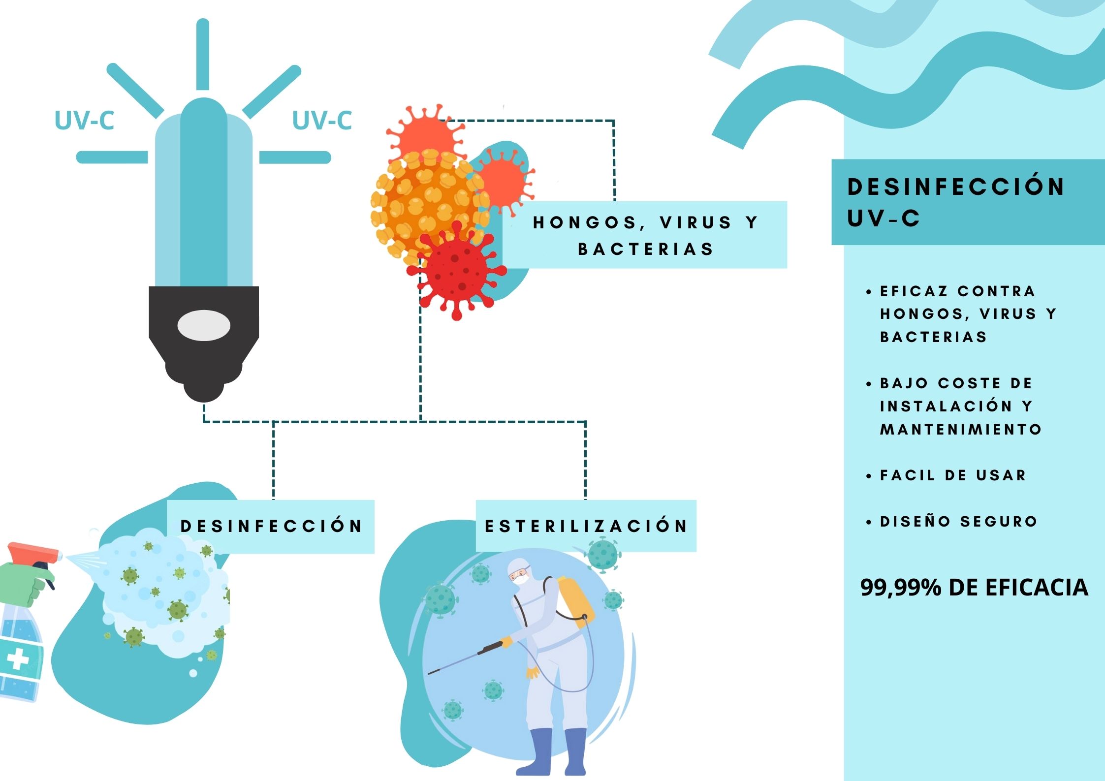 Desinfección de Virus y Covid-19 por luz ultravioleta