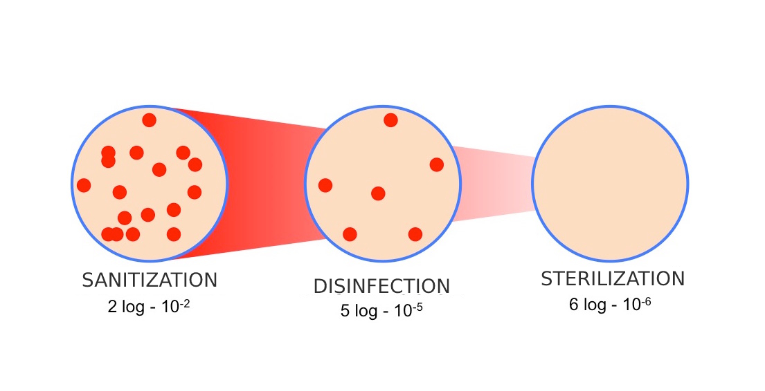 DID YOU KNOW THE DIFFERENCE BETWEEN DISINFECTION AND STERILIZATION